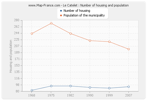 Le Catelet : Number of housing and population